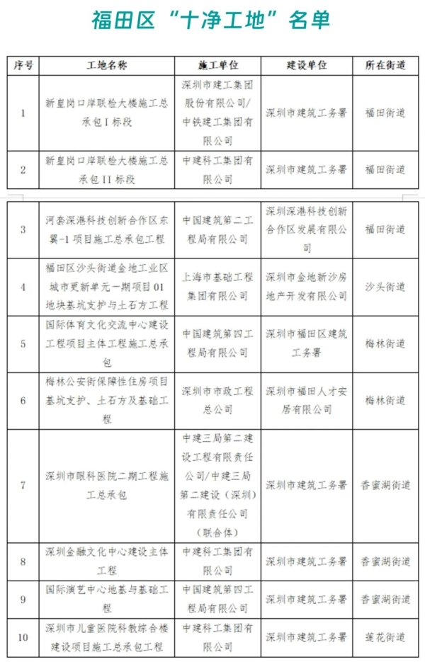 杨帆配资 深圳一区曝光“十劣”工地！涉多家国企，著名棚改项目被点名