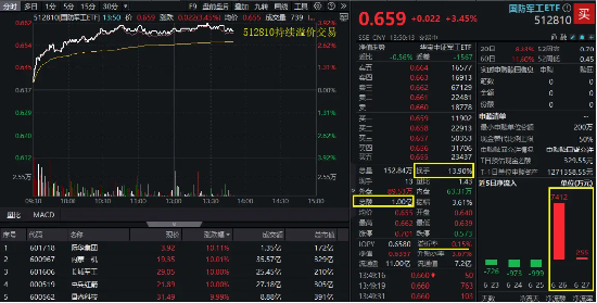 邦乾配倍 100亿元，主力资金疯抢！国防军工ETF（512810）强势突破前高，场内放量溢价，换手率14%同类第一！