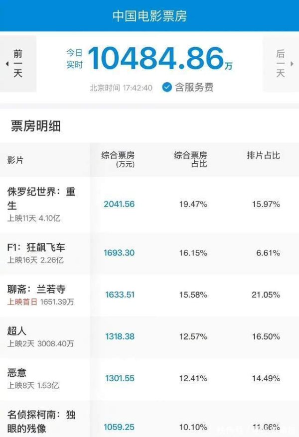 智选+ 暑期档票房下滑三成，黄渤大鹏姜文全带喜剧来，下半场谁是黑马？